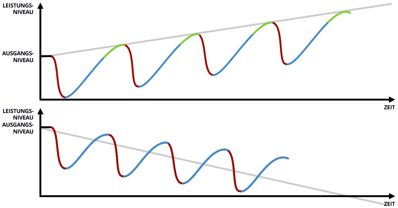 Leistungssteigerung vs. Übertraining
